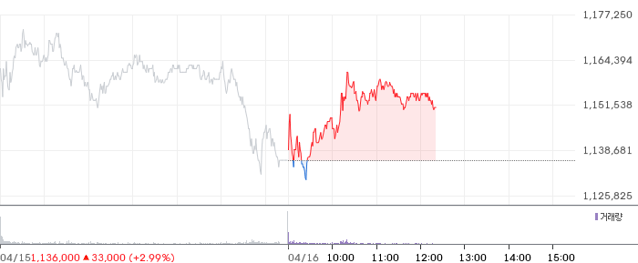 SK하이닉스 일봉 차트