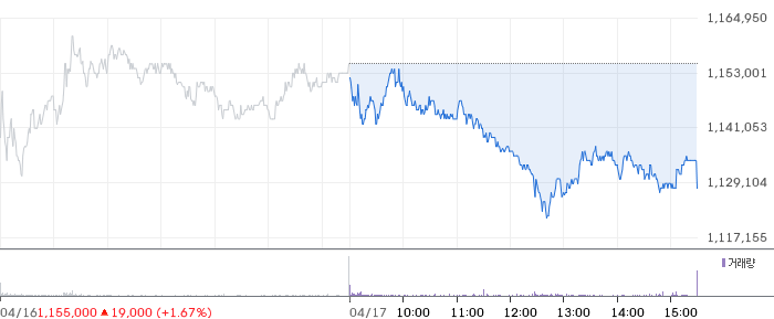 SK하이닉스 일봉 차트