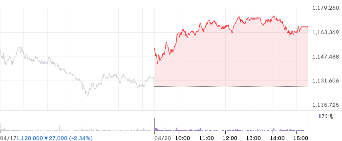 SK하이닉스 일봉 차트