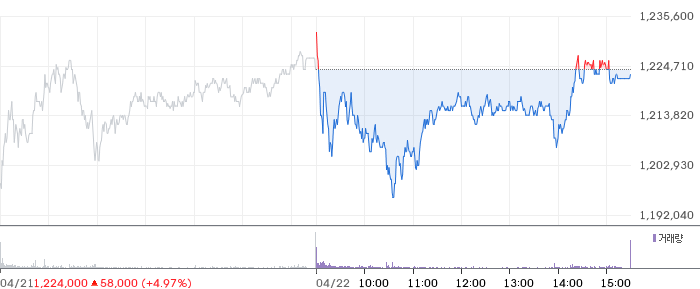 SK하이닉스 일봉 차트
