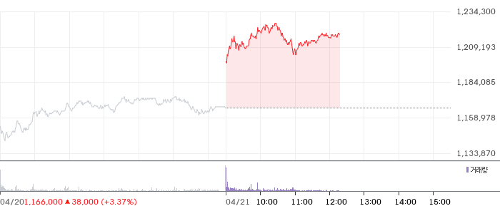 SK하이닉스 일봉 차트