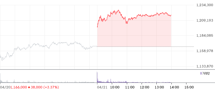 SK하이닉스 일봉 차트