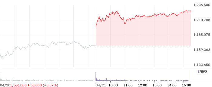 SK하이닉스 일봉 차트