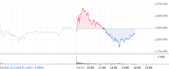 SK하이닉스 일봉 차트