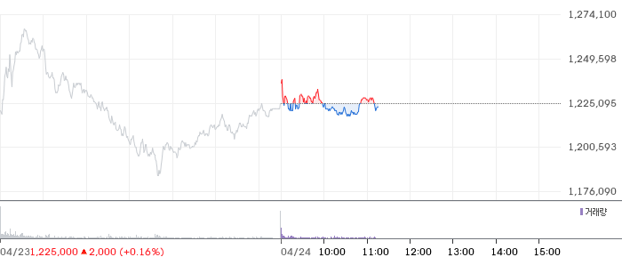 SK하이닉스 일봉 차트