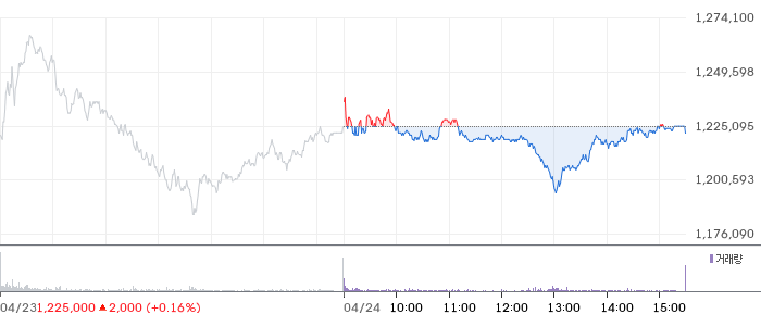 SK하이닉스 일봉 차트