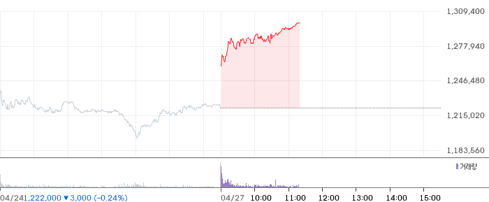 SK하이닉스 일봉 차트