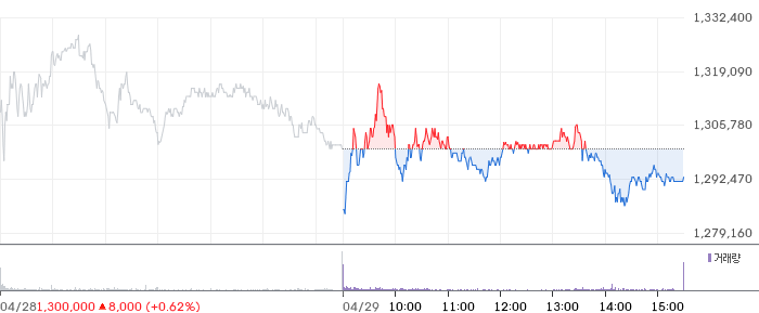 SK하이닉스 일봉 차트