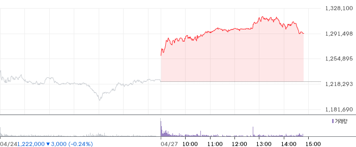 SK하이닉스 일봉 차트