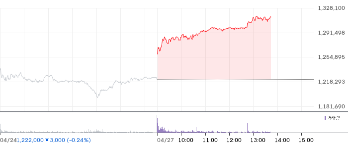 SK하이닉스 일봉 차트