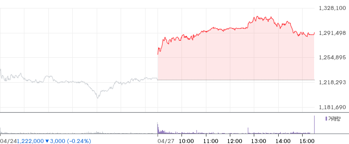 SK하이닉스 일봉 차트