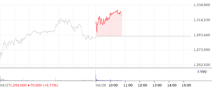 SK하이닉스 일봉 차트