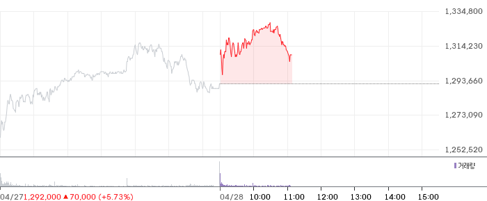 SK하이닉스 일봉 차트