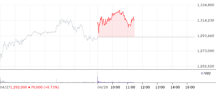 SK하이닉스 일봉 차트
