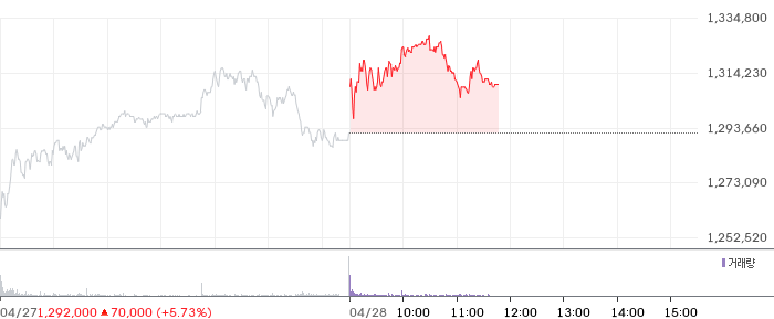 SK하이닉스 일봉 차트