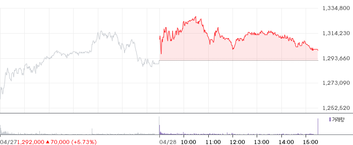SK하이닉스 일봉 차트