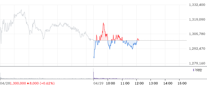 SK하이닉스 일봉 차트