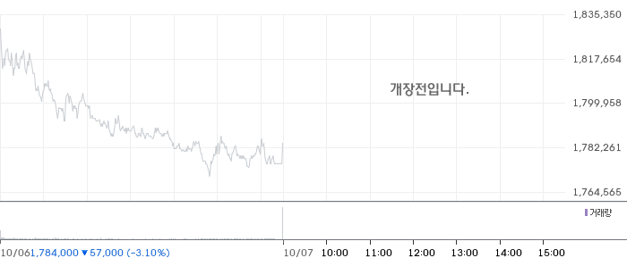 SK하이닉스 일봉 차트