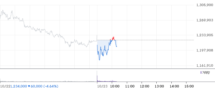 SK하이닉스 일봉 차트