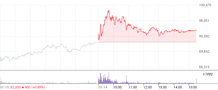 현대건설 일봉 차트
