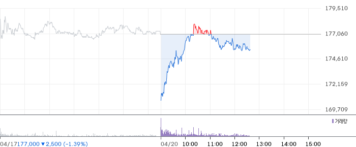 현대건설 일봉 차트