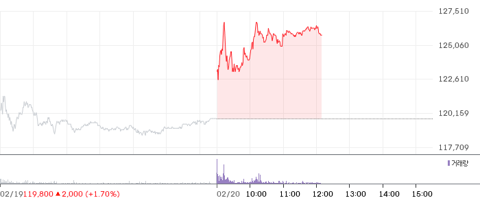 한화 일봉 차트