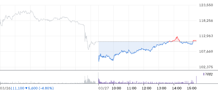 한화 일봉 차트