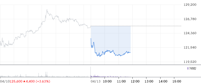 한화 일봉 차트