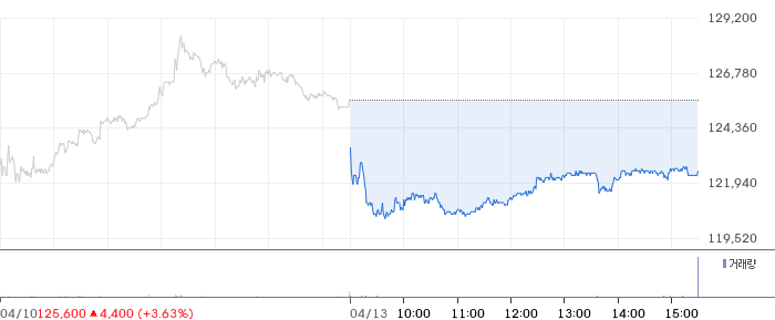한화 일봉 차트