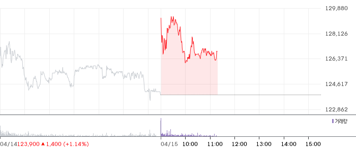 한화 일봉 차트