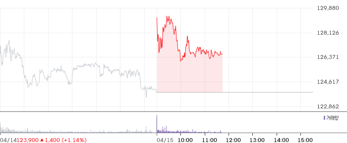 한화 일봉 차트