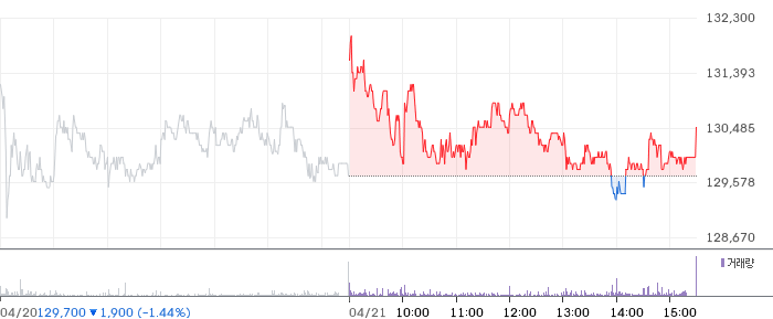 한화 일봉 차트