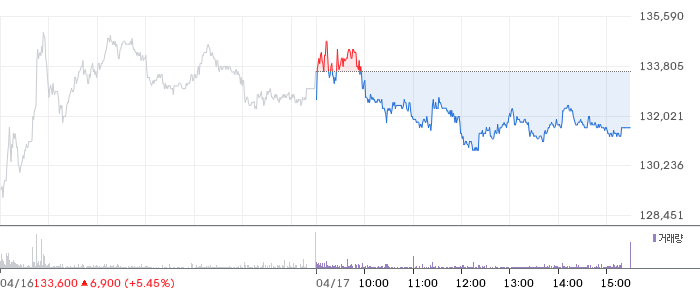 한화 일봉 차트