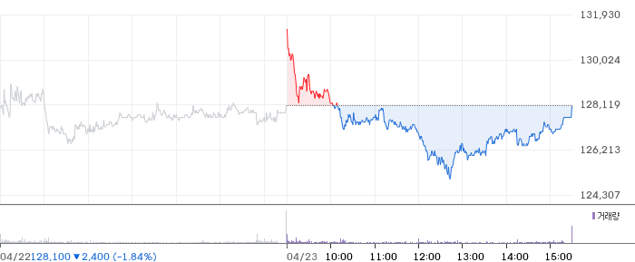 한화 일봉 차트