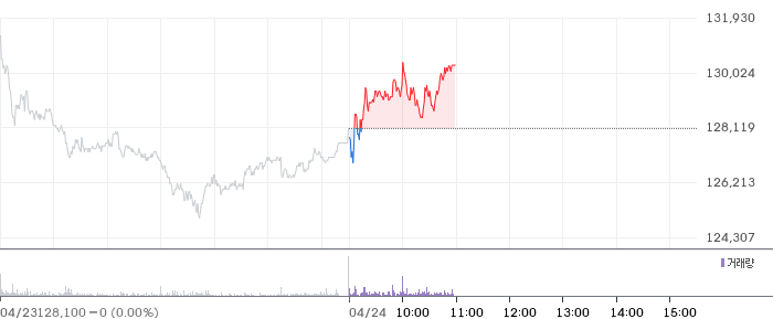 한화 일봉 차트