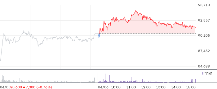 DB하이텍 일봉 차트