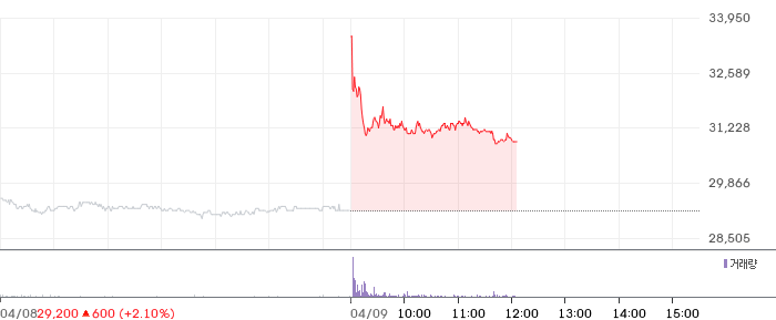 JW중외제약 일봉 차트