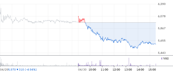 유진증권 일봉 차트