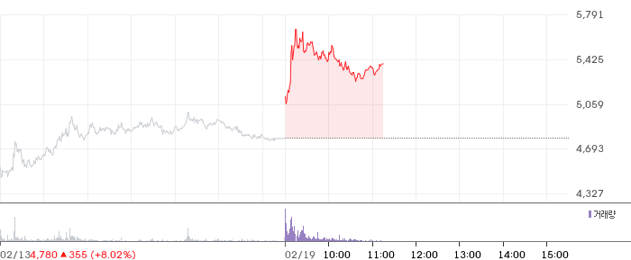 유진투자증권 일봉 차트
