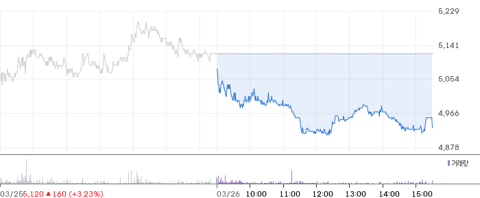 유진투자증권 일봉 차트
