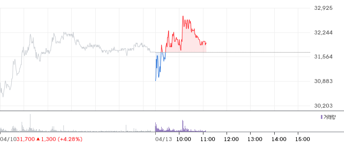 대한전선 일봉 차트