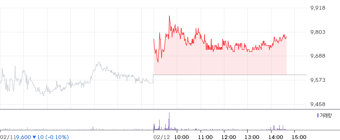 현대차증권 일봉 차트