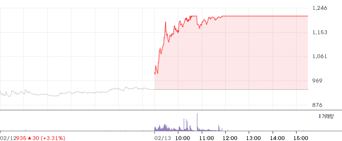 SK증권 일봉 차트