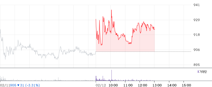 SK증권 일봉 차트
