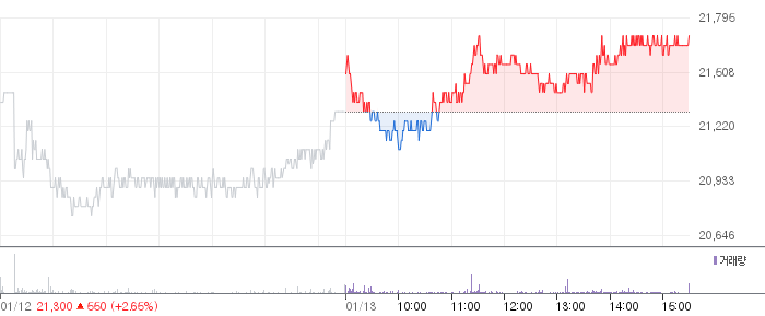 대상 일봉 차트