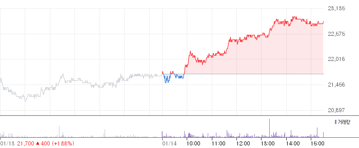대상 일봉 차트