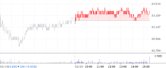 대상 일봉 차트