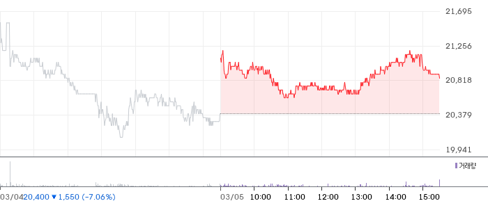 대상 일봉 차트