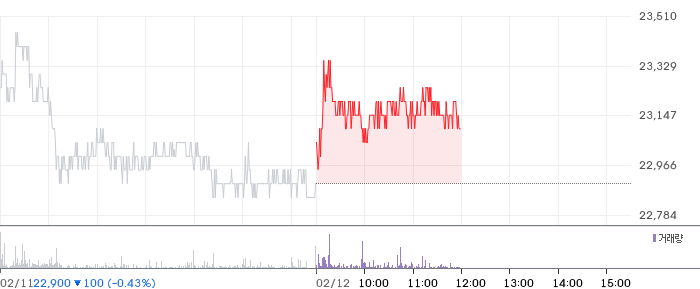 대상 일봉 차트
