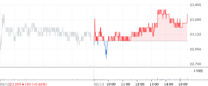 대상 일봉 차트